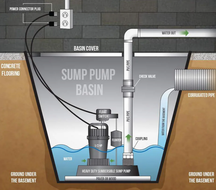 Why a Radon Mitigation System Should Be Incorporated into Your Sump ...